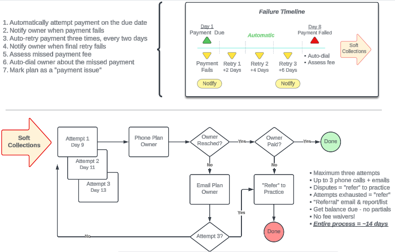 Payment Collections Process Flow.png